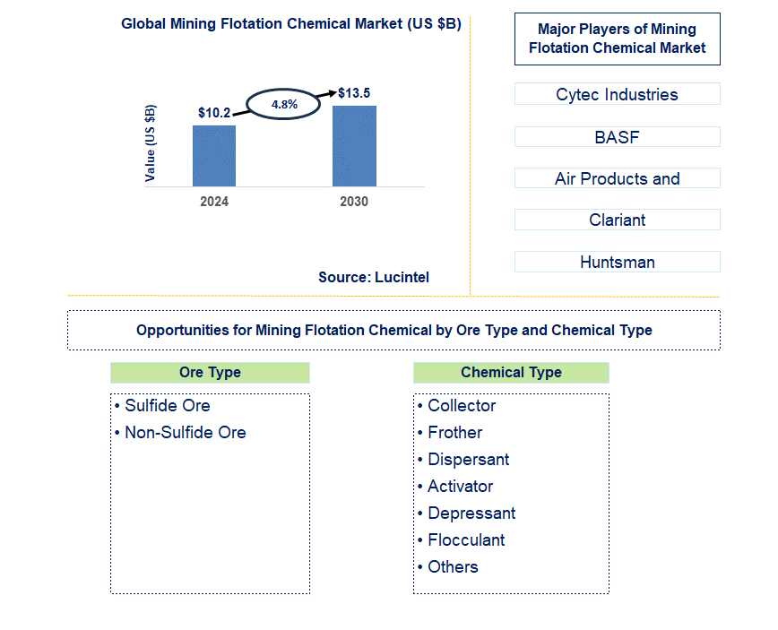 Mining Flotation Chemical Trends and Forecast